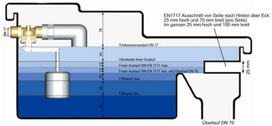 Die Sicherheitstrennstation ST 5 von Dehoust in der schematischen Darstellung: Der Freie Auslauf AB links und die Überläufe rechts sichern die vollständige hydraulische Trennung, wie in der DIN EN 1717 gefordert.