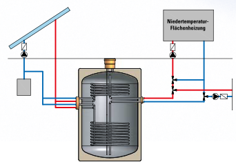 Einbau-Beispiel Solarspeicher