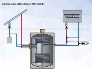 So einfach lässt sich ein Dehoust Wärmetank in eine Heizungsanlage einbinden. Brauchwassererwärmung i.A. über eine Frischwasserstation.