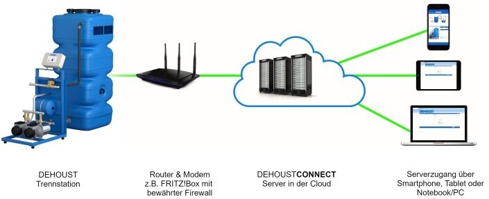 (Dehoust Cloud) Das Konzept von „DehoustConnect“ im Überblick: Der Server des Herstellers als Cloud sowie die spezielle Datenübertragung sorgen dabei für ein Höchstmaß an Datensicherheit. (Grafik: Dehoust)