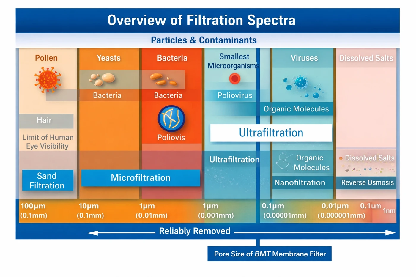 The system achieves high water quality through several filtration steps. It meets important certification standards.