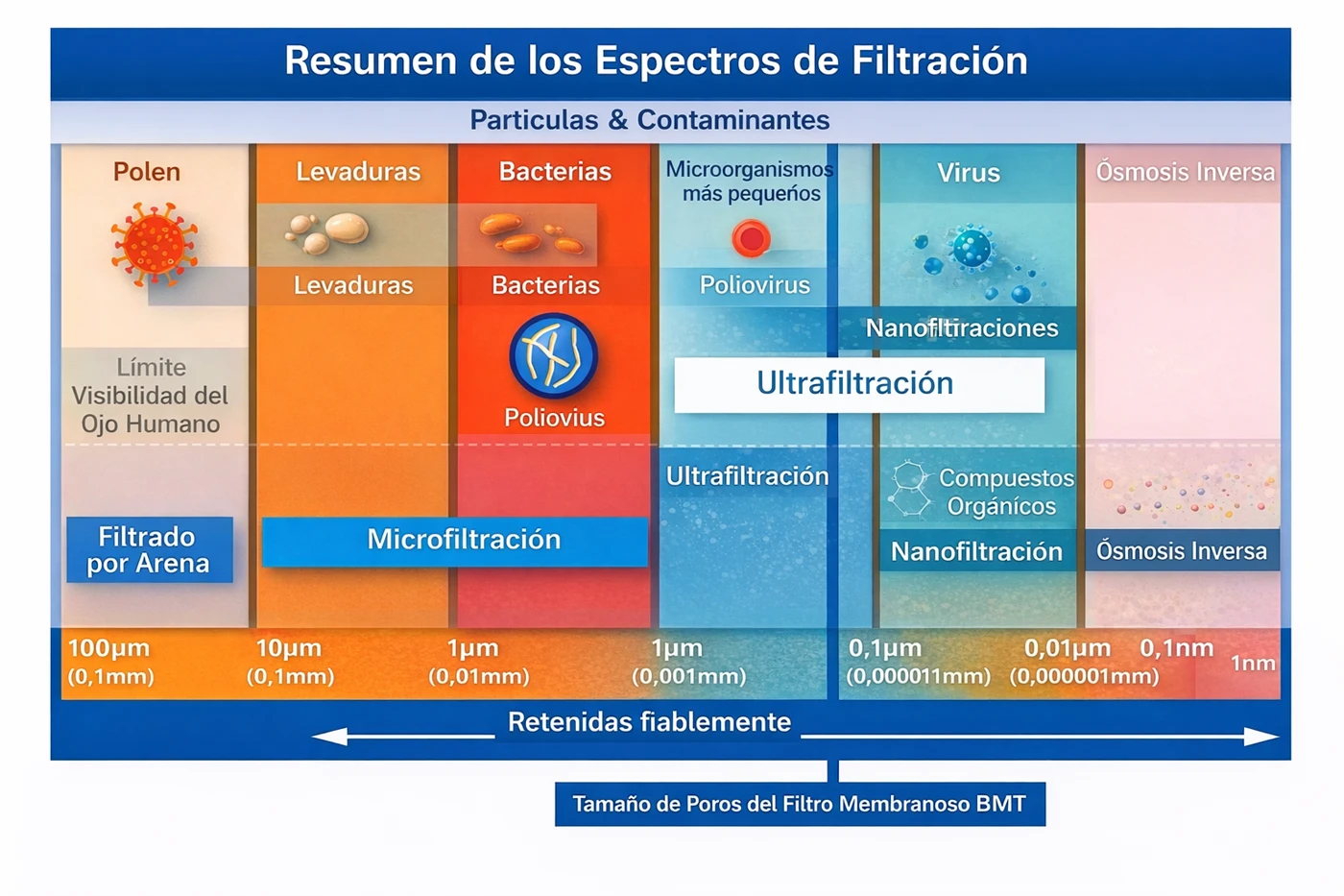 The system achieves high water quality through several filtration steps. It meets important certification standards.