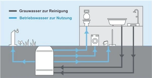 Grauwasser - Ablauf