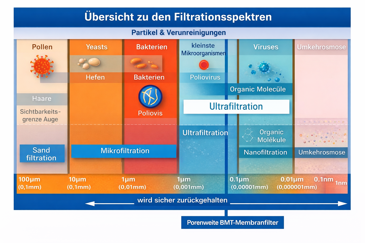 Die hohe Wasserqualität erreicht die Anlage durch mehrere Filtrationsschritte. Sie erfüllt wichtige Standards bei der Zertifizierung.